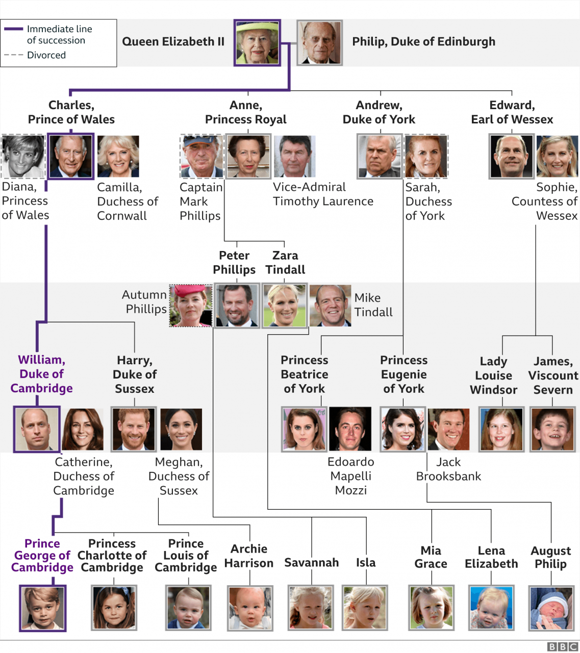 Royal family tree showing line of immediate succession