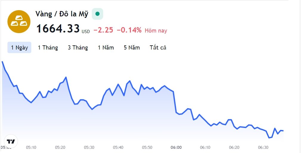 Giá vàng hôm nay 14/10, Bảng giá vàng 9999 Giá vàng SJC PNJ 18K 24K - Ảnh 1