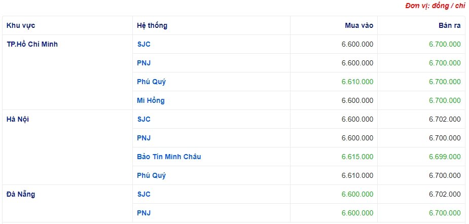 Giá vàng hôm nay 14/10, Bảng giá vàng 9999 Giá vàng SJC PNJ 18K 24K - Ảnh 2