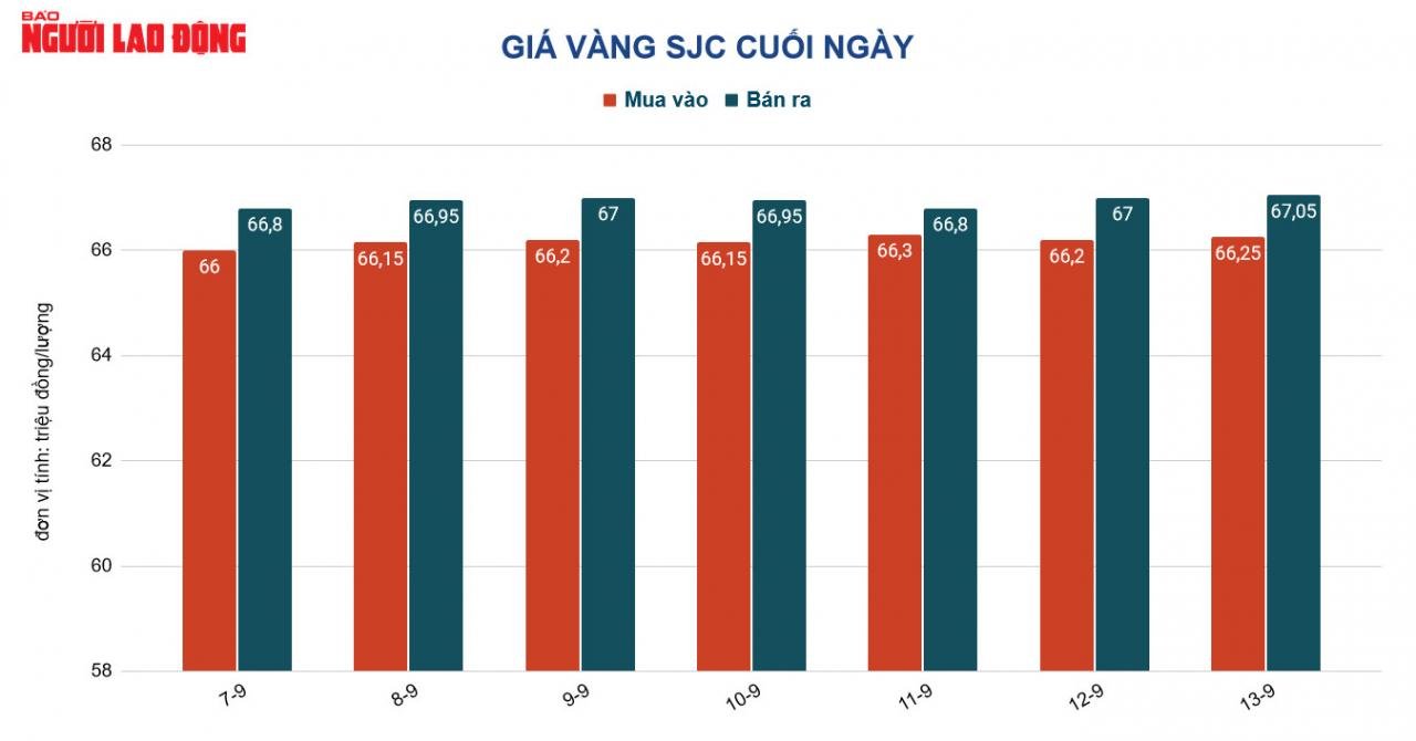 Giá vàng hôm nay 14-9: Lạm phát tại Mỹ nóng lên, giá vàng giảm mạnh - Ảnh 2. Giá vàng hôm nay 14-9: Lạm phát tại Mỹ nóng lên, giá vàng giảm mạnh - Ảnh 2.