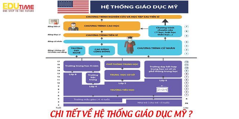 chi tiết về hệ thống giáo dục mỹ
