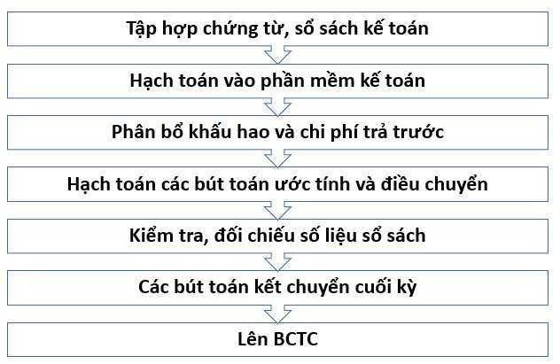 Hình 2: Các bước cơ bản lập Báo cáo tài chính