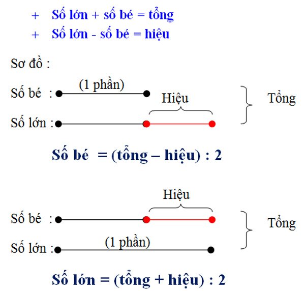 Cách học toán lớp 4 hiệu quả bằng cách tóm tắt đề bài