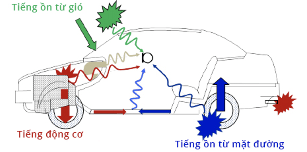 kiểm tra tiếng ồn theo nguồn tiếng ồn
