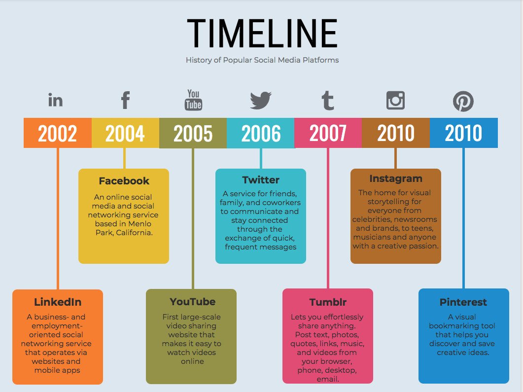 timeline dịch là gì
