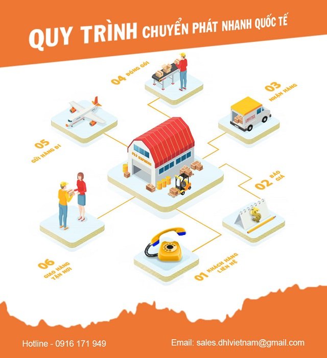 Gửi hàng đi Mỹ tại Tân Bình uy tín chất lượng | FLY EXPRESS
