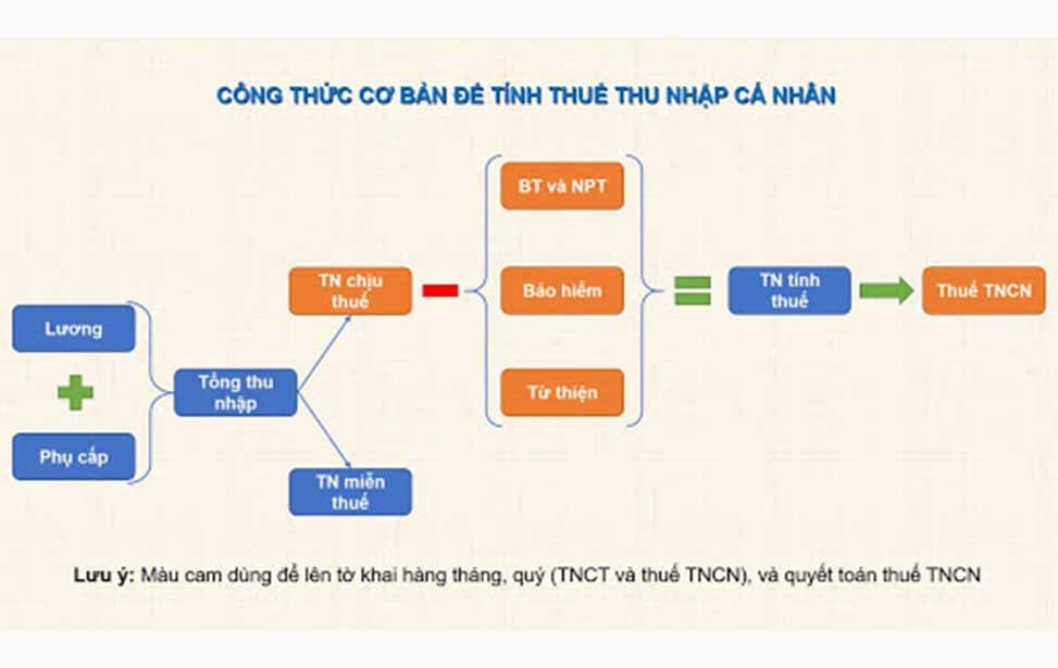 Các bước tính thuế thu nhập cá nhân cho người lao động